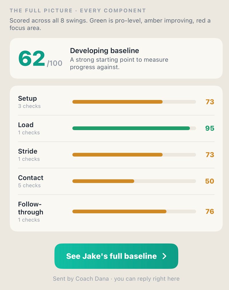 Further down the same email: a baseline score of 62 out of 100, a bar for each of the five phases (setup 73, load 95, stride 73, contact 50, follow-through 76), and a button to open the full baseline
