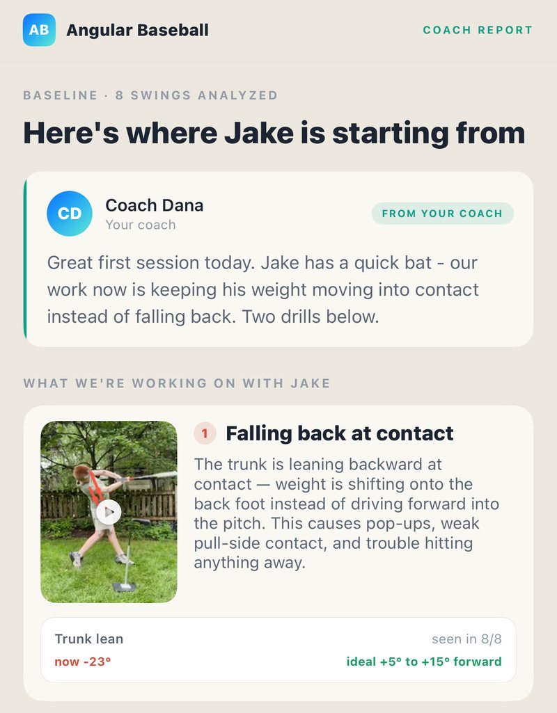 The top of the email a parent gets: the coach's note first, then the first thing they're working on, falling back at contact, with a still from the swing, the trunk lean measured at -23 degrees against an ideal of +5 to +15 forward, and seen in 8 of 8 swings