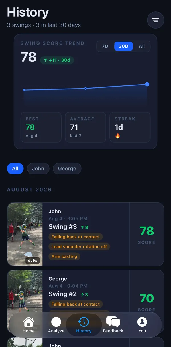 History: swing score trend up 11 over 30 days, with best, average and streak